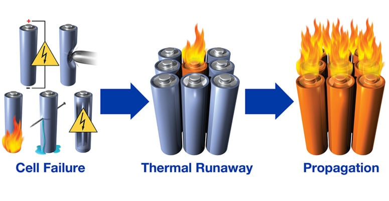 Lithium battery thermal runaway process showing internal overheating during Lithium Battery Fire vs Normal Fire comparison